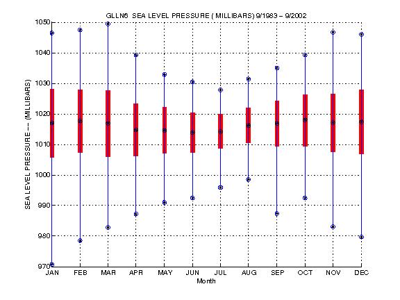 Mean and Standard Deviation Plot