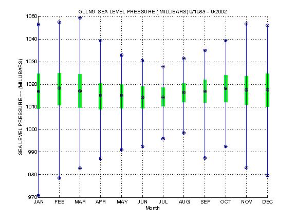 Quartile Plot