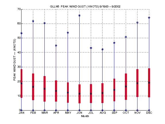 Mean and Standard Deviation Plot