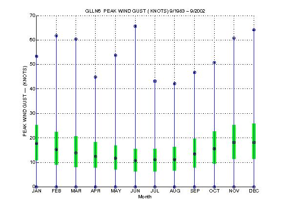 Quartile Plot