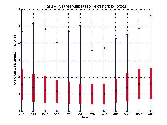 Mean and Standard Deviation Plot