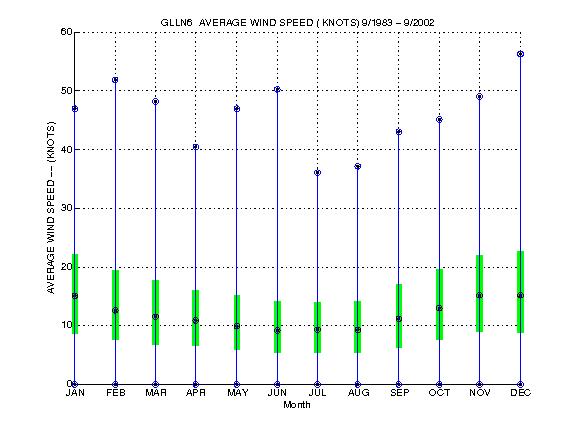 Quartile Plot