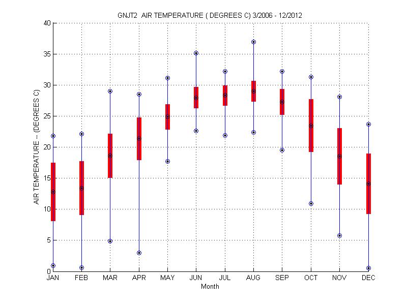 Mean and Standard Deviation Plot