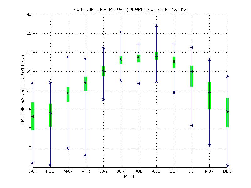 Quartile Plot