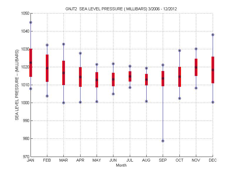 Mean and Standard Deviation Plot