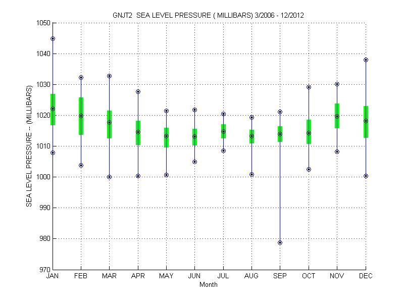 Quartile Plot