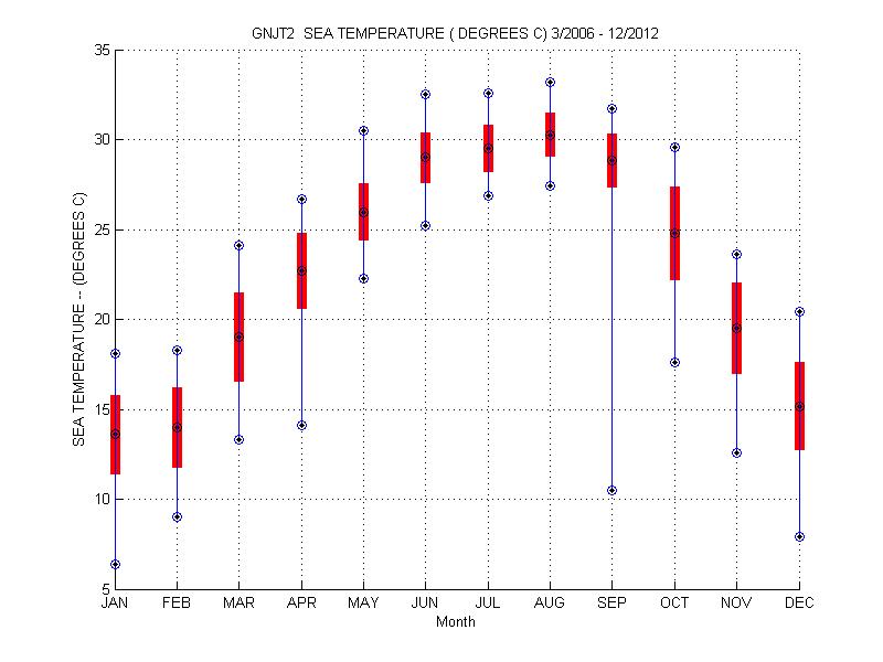 Mean and Standard Deviation Plot