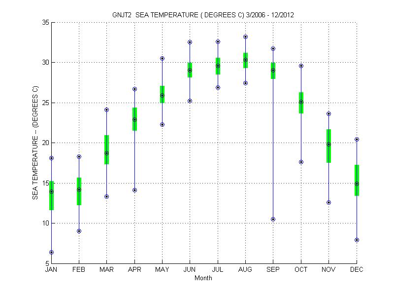 Quartile Plot
