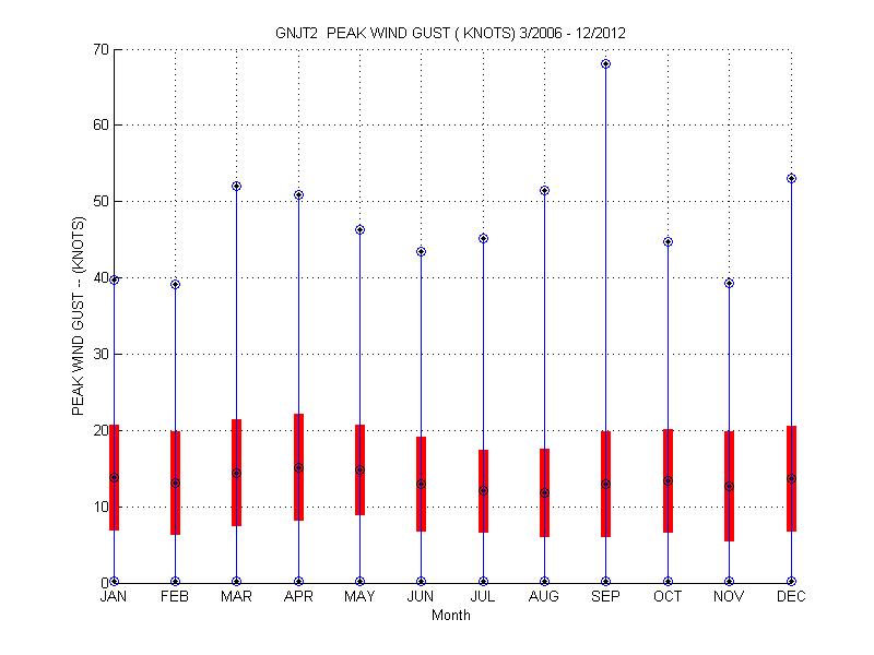 Mean and Standard Deviation Plot