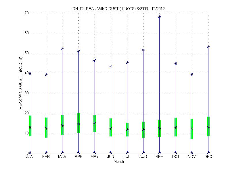 Quartile Plot