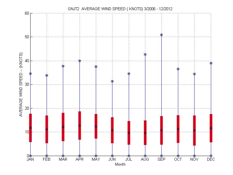 Mean and Standard Deviation Plot
