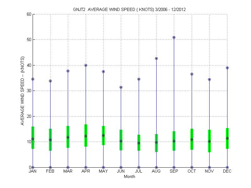 Quartile Plot