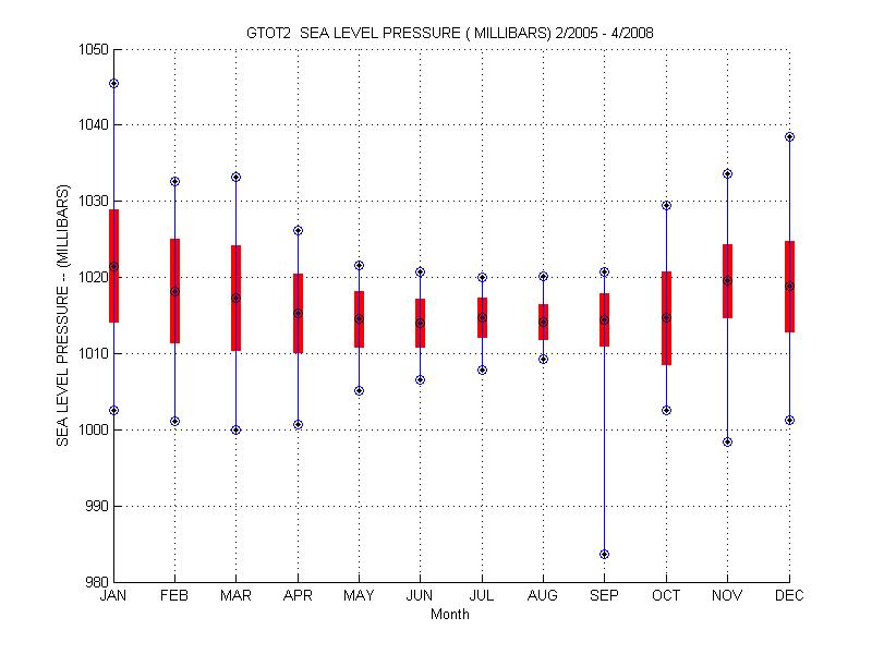 Mean and Standard Deviation Plot