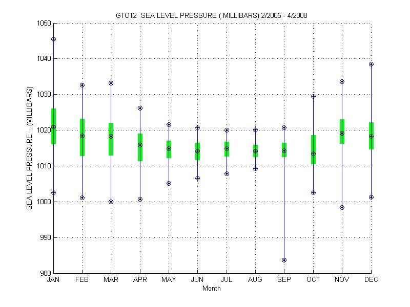 Quartile Plot