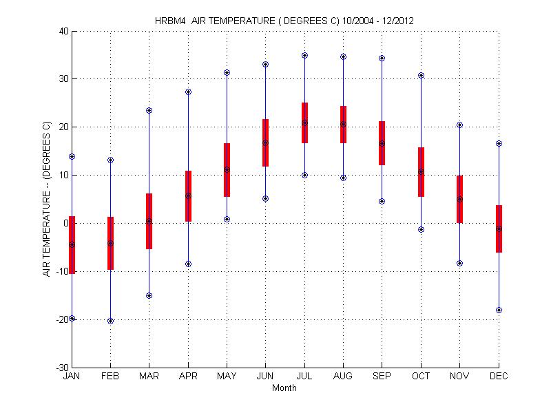 Mean and Standard Deviation Plot