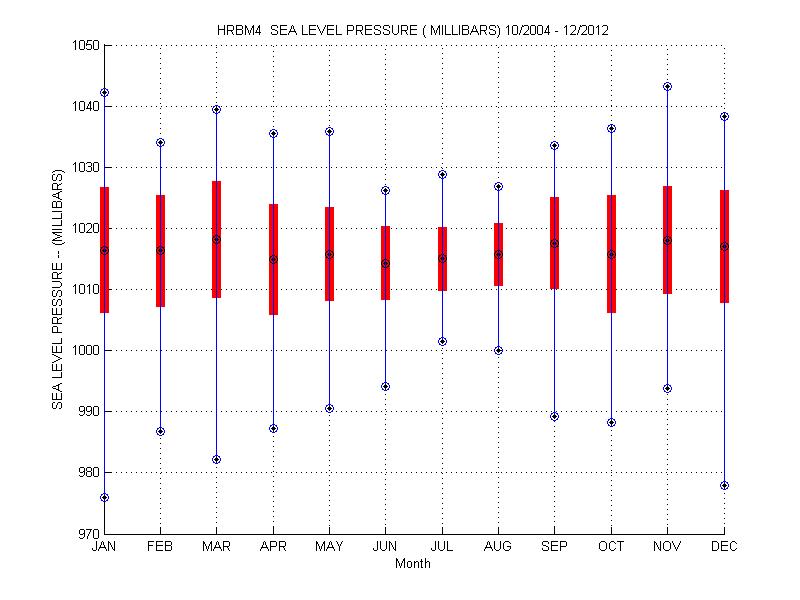Mean and Standard Deviation Plot