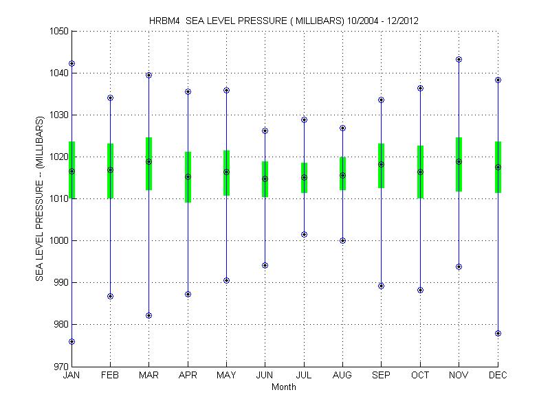 Quartile Plot
