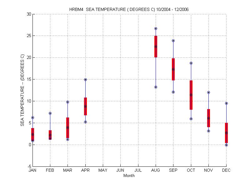 Mean and Standard Deviation Plot