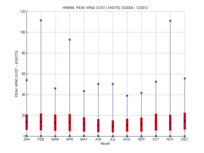 Mean and Standard Deviation Plot