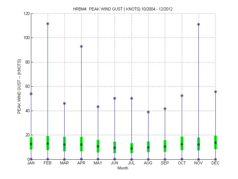 Quartile Plot