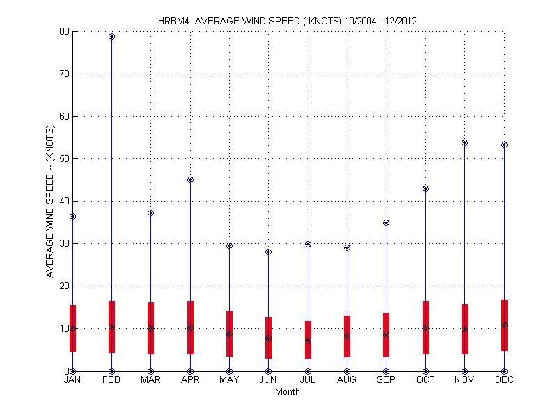 Mean and Standard Deviation Plot