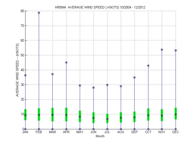 Quartile Plot