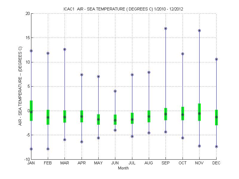 Quartile Plot