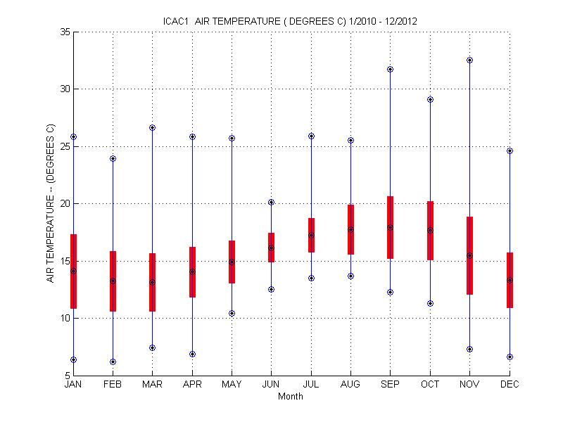 Mean and Standard Deviation Plot