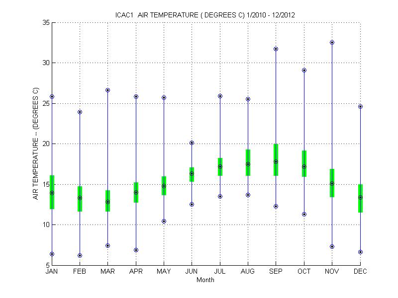 Quartile Plot