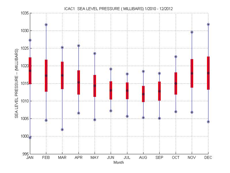 Mean and Standard Deviation Plot
