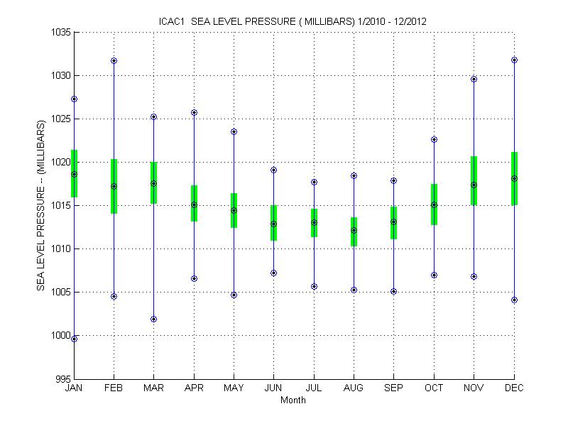 Quartile Plot