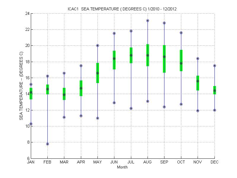 Quartile Plot