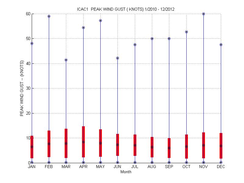Mean and Standard Deviation Plot