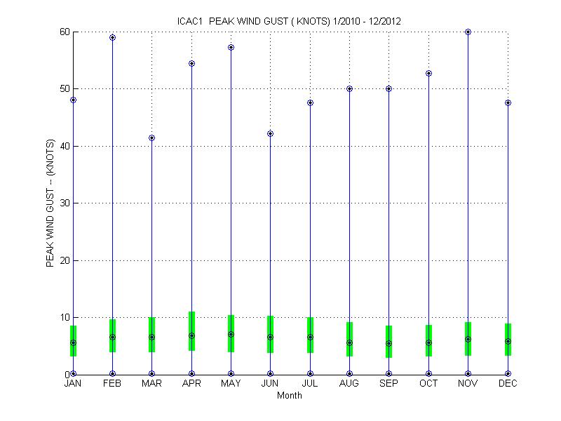 Quartile Plot