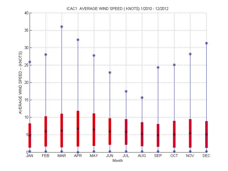 Mean and Standard Deviation Plot
