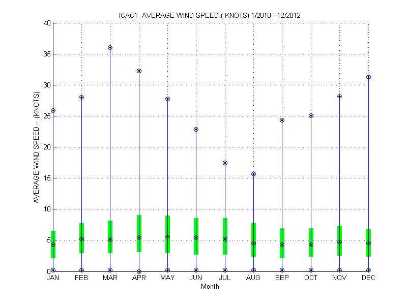 Quartile Plot
