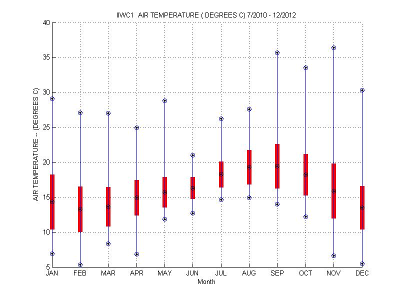 Mean and Standard Deviation Plot