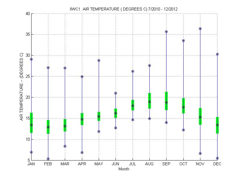 Quartile Plot
