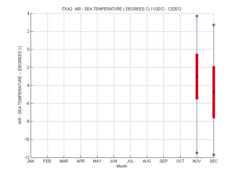 Mean and Standard Deviation Plot