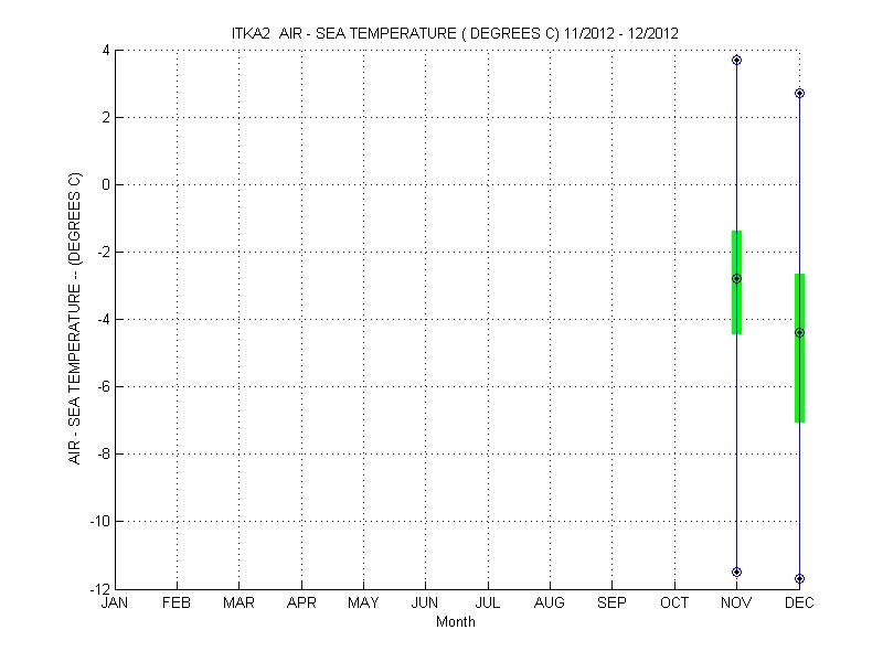 Quartile Plot