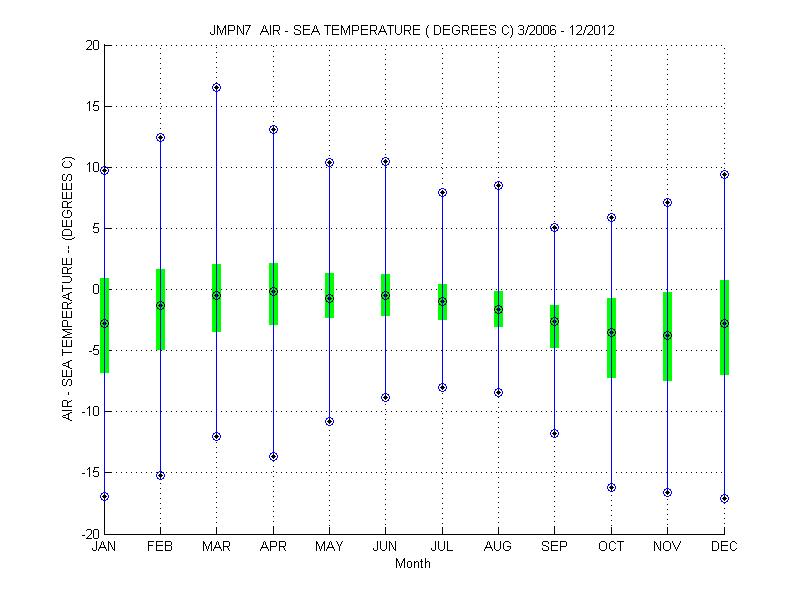 Quartile Plot