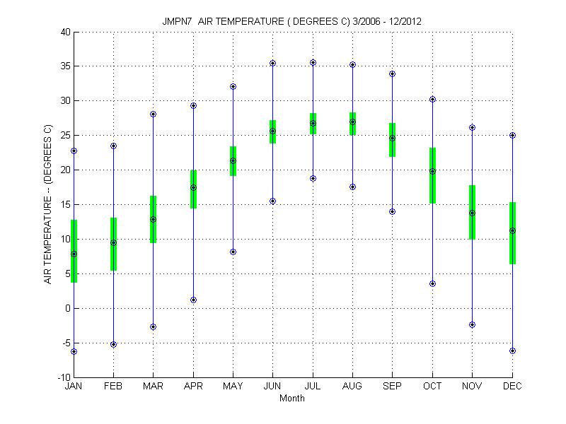 Quartile Plot