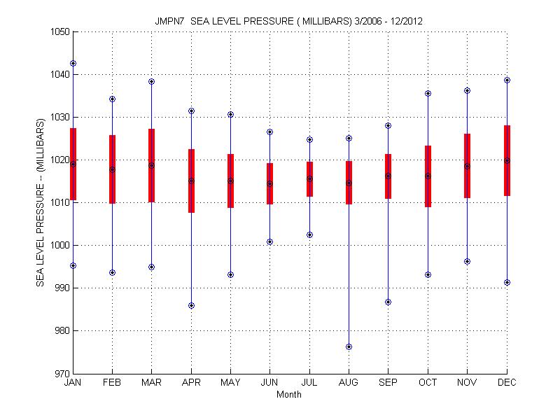 Mean and Standard Deviation Plot