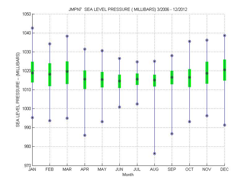 Quartile Plot