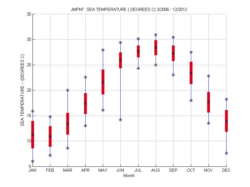 Mean and Standard Deviation Plot