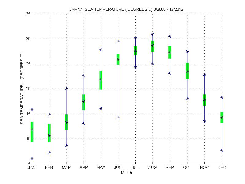 Quartile Plot