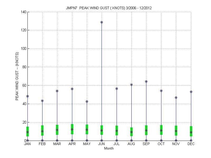 Quartile Plot