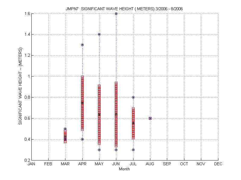 Mean and Standard Deviation Plot