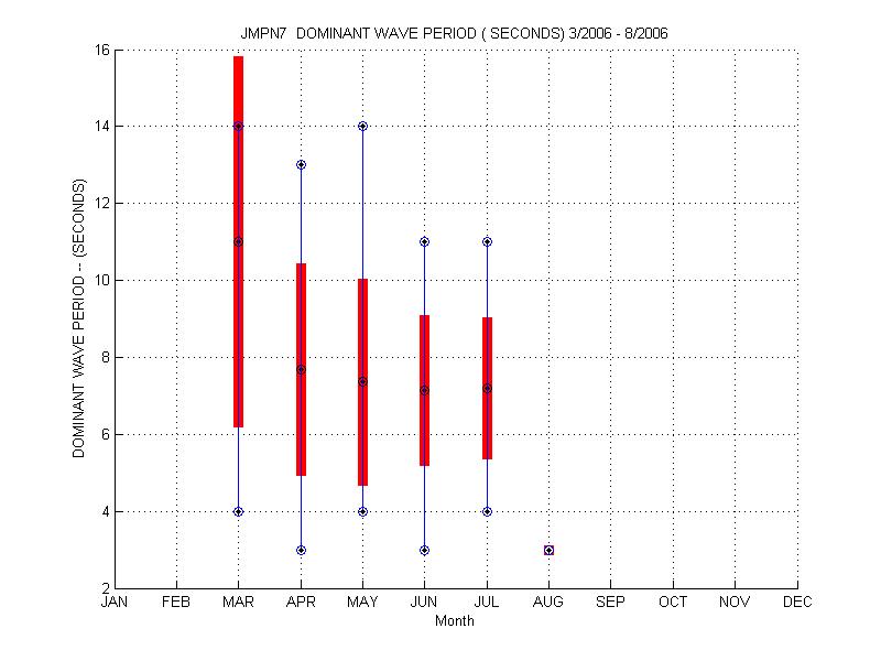 Mean and Standard Deviation Plot