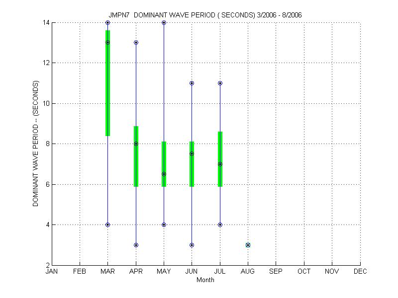 Quartile Plot